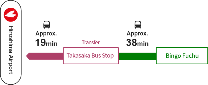 Heisei University → [Expressway Bus] → Takasaka Bus Stop (Transfer) → [Bus] → Hiroshima Airport