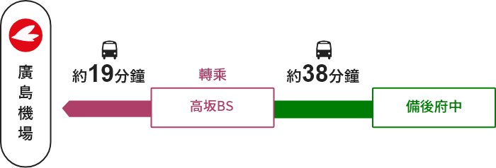 平成大學→【高速巴士】→高坂BS（轉乘）→【巴士】→廣島機場