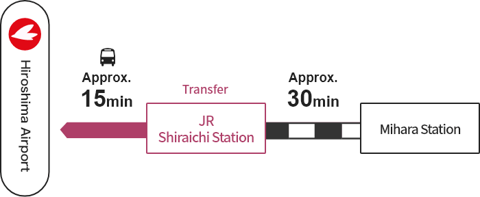 Mihara Station → [JR] → Shiraichi Station (Transfer) → [Bus] → Hiroshima Airport