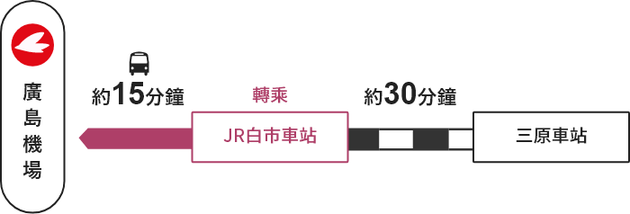 三原車站→【JR】→白市車站（轉乘）→【巴士】→廣島機場