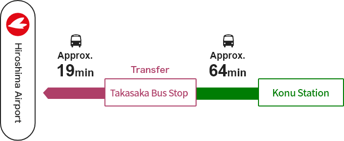Konu Station →【Expressway Bus]】→ Takasaka Bus Stop (Transfer)  → Hiroshima Airport