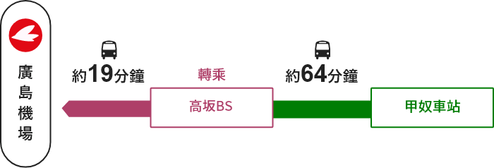 甲奴車站 →【高速巴士】→高坂BS（轉乘）→【巴士】→廣島機場