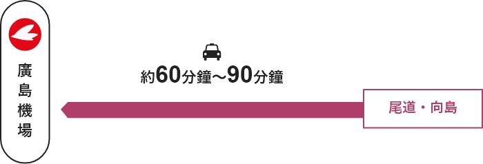 大平交通向島車庫・尾道車站 →【巴士】→廣島機場