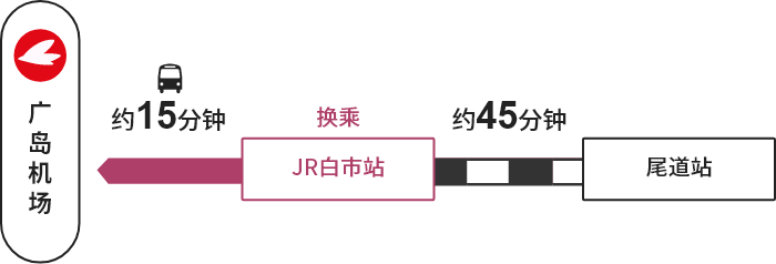 尾道站→【JR】→白市站（换乘）→【巴士】→广岛机场