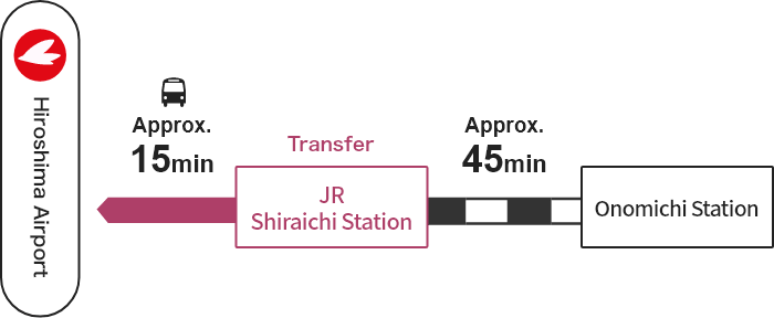Onomichi Station → [JR] → Shiraichi Station (Transfer) → [Bus] → Hiroshima Airport