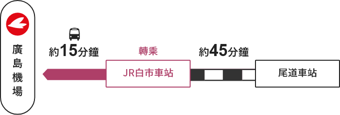 尾道車站→【JR】→白市車站（轉乘）→【巴士】→廣島機場