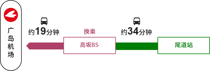 尾道站→【高速巴士】→高坂BS（换乘）→【巴士】→广岛机场
