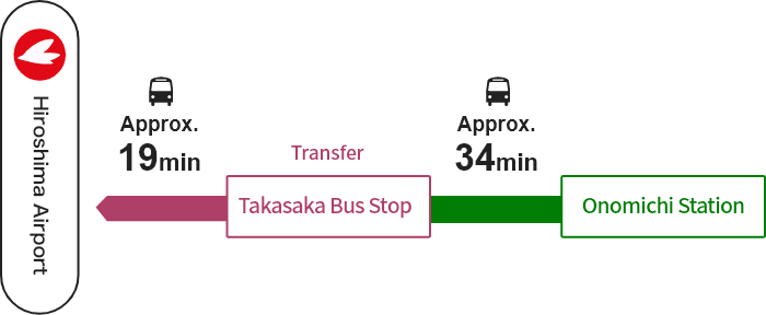 Onomichi Station → [Expressway Bus] → Takasaka Bus Stop (Transfer) → [Bus] → Hiroshima Airport