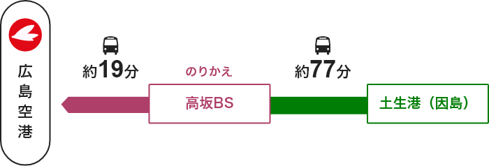 土生港（因島） →【高速バス】→ 高坂BS（のりかえ） →【バス】→ 広島空港