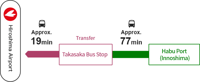 Habu Port (Innoshima) → [Expressway Bus] → Takasaka Bus Stop (Transfer) → [Bus] → Hiroshima Airport