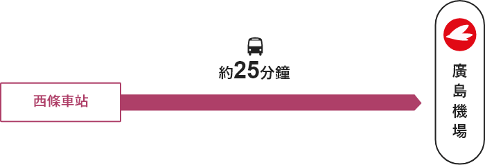 西條車站→【巴士】→廣島機場