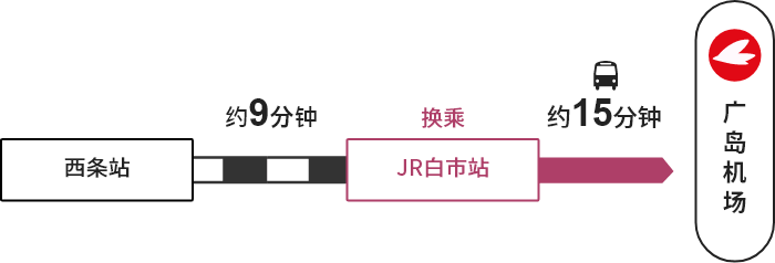 西条站 →【JR】→白市站（换乘）→【巴士】→广岛机场
