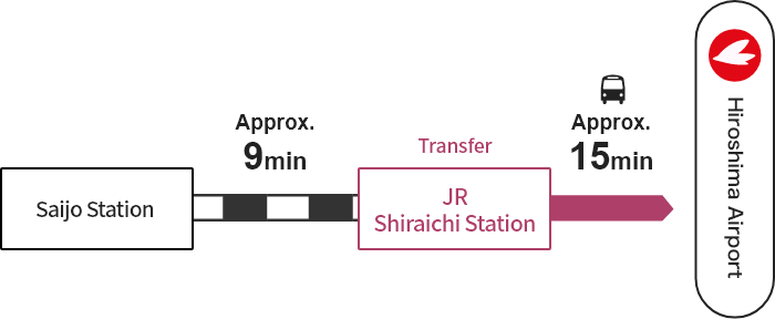 Saijo Station → [JR] → Shiraichi Station (Transfer) → [Bus] → Hiroshima Airport