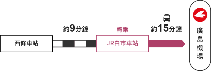 西條車站→【JR】→白市車站（轉乘）→【巴士】→廣島機場