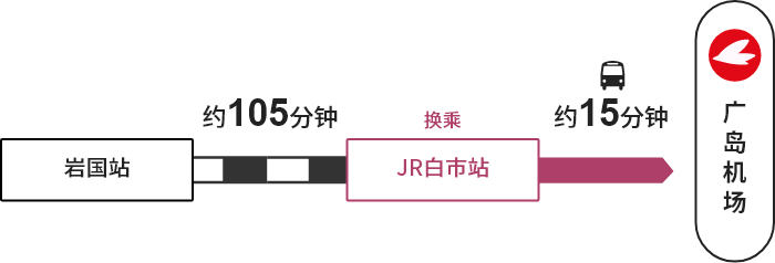 岩国站→【JR】→白市站（换乘）→【巴士】→广岛机场