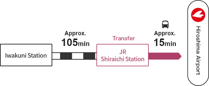Iwakuni Station → [JR] → Shiraichi Station (Transfer) → [Bus] → Hiroshima Airport