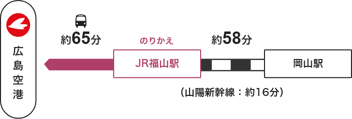 岡山駅 →【JR】→ 福山駅（のりかえ） →【バス】→ 広島空港