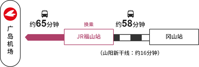 冈山站→【JR】→福山站（换乘）→【巴士】→广岛机场