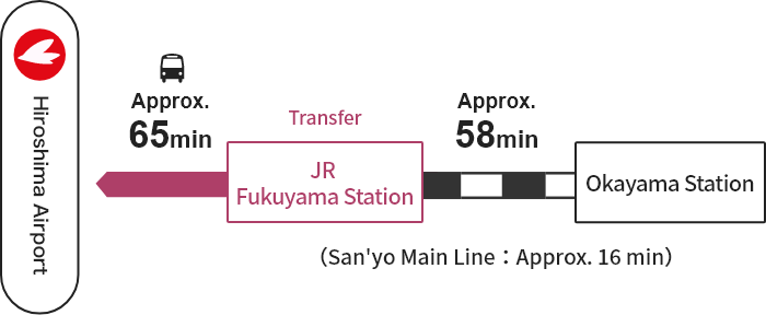 Okayama Station → [JR] → Fukuyama Station (Transfer) → [Bus] → Hiroshima Airport