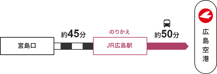 宮島口 →【JR】→ 広島駅 →【バス】→ 広島空港