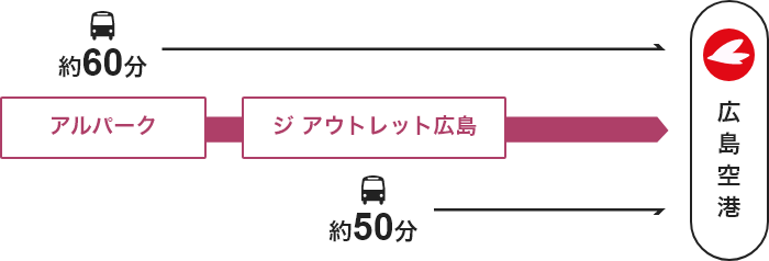 アルパーク →【バス】→ ジ アウトレット広島 → 【バス】→ 広島空港