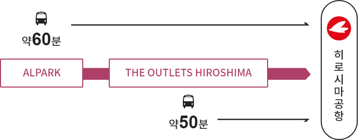 ALPARK →【버스】→ THE OUTLETS HIROSHIMA → 【버스】→ 히로시마공항