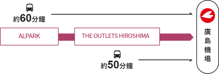 ALPARK →【巴士】→ THE OUTLETS HIROSHIMA → 【巴士】→ 廣島機場