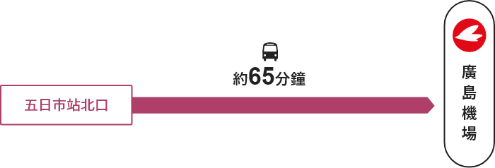 ALPARK →【巴士】→ THE OUTLETS HIROSHIMA → 【巴士】→ 廣島機場