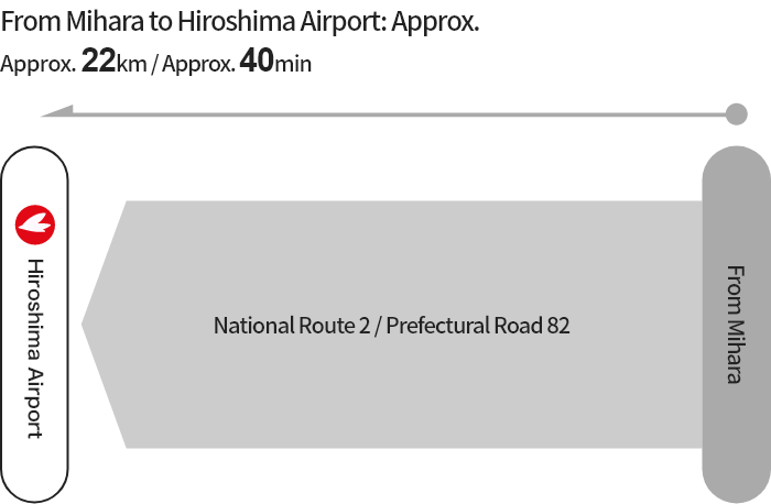 [From Mihara] National Route 2 → Prefectural Road 82 → Hiroshima Airport