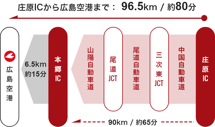 【庄原方面】庄原IC  → 三次東JCT  → 尾道JCT  → 本郷IC  → 広島空港