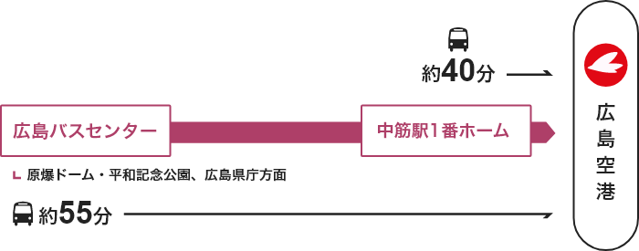 平和大通り線 →【バス】→ (経由)広島バスセンター→ 【バス】→ 広島空港