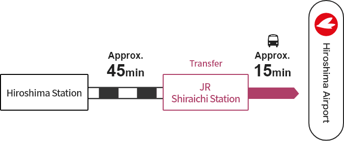 Hiroshima Station → [JR] → Shiraichi Station → [Bus] → Hiroshima Airport