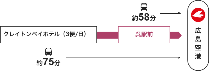 クレイトンベイホテル・呉駅前 →【バス】→ 広島空港