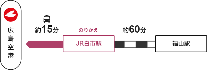 福山駅 →【JR】→ 白市駅（のりかえ） →【バス】→ 広島空港