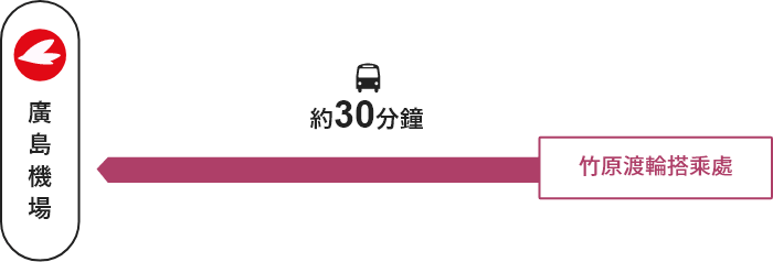 竹原渡輪搭乘處→【巴士】→廣島機場