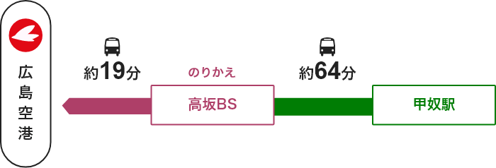 甲奴駅 →【高速バス】→ 高坂BS（のりかえ） → 広島空港