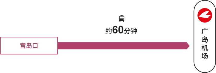 宫岛口 →【巴士】→ 广岛机场