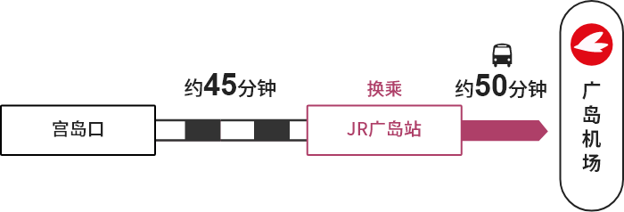 宫岛口 →【JR】→ 广岛站 →【巴士】→ 广岛机场