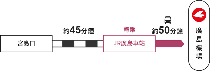 宮島口 →【JR】→ 廣島車站 →【巴士】→ 廣島機場