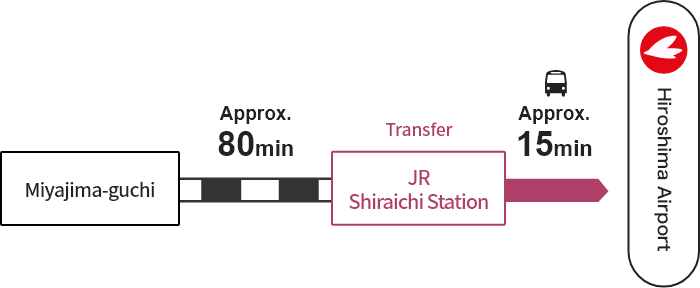 Miyajima-guchi →【JR】→ Shiraichi Station →【Bus】→Hiroshima Airport