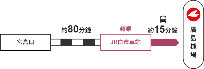 宮島口 →【JR】→ 白市車站 →【巴士】→ 廣島機場